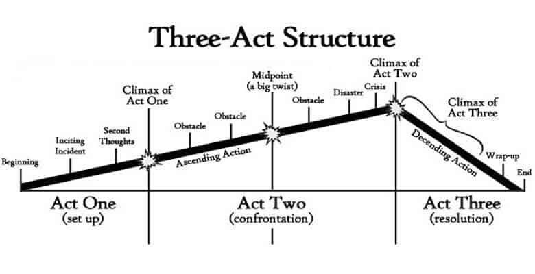 Structure d'une histoire selon robert mckee