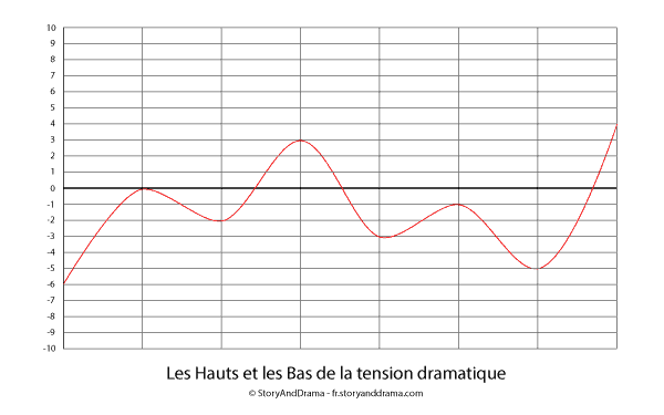 La tension dramatique évolue